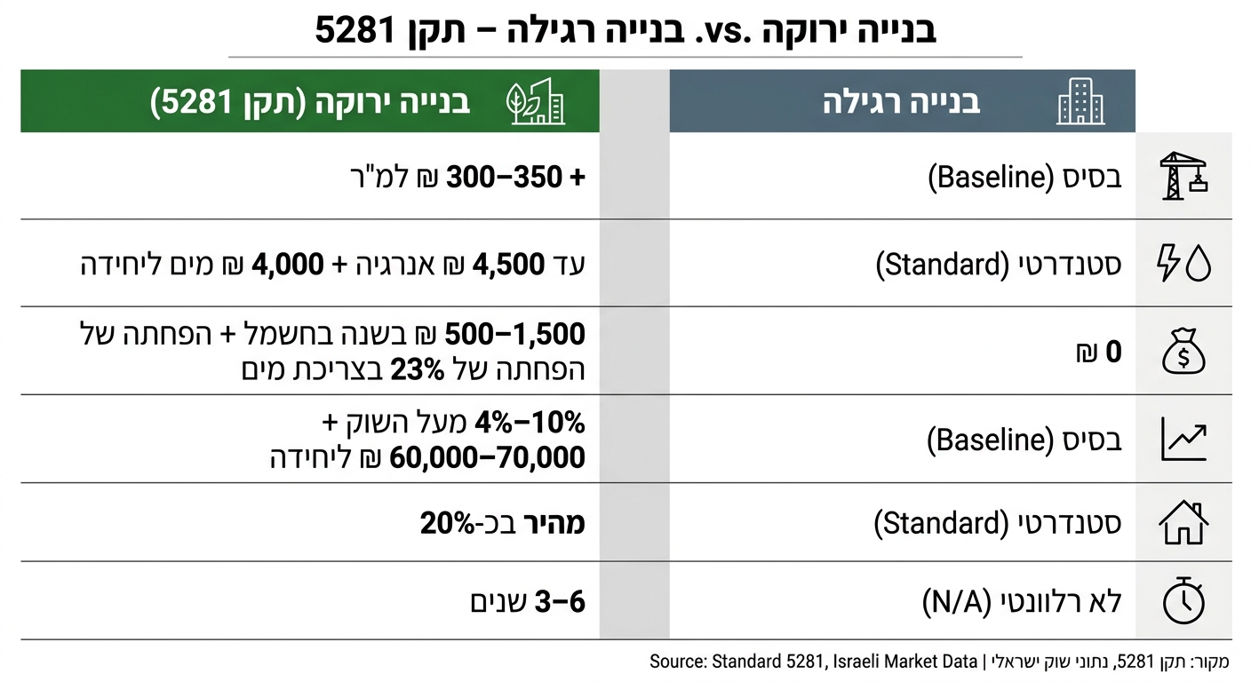 בנייה ירוקה לעומת בנייה רגילה בישראל – עלויות, חיסכון ויתרונות שיווקיים