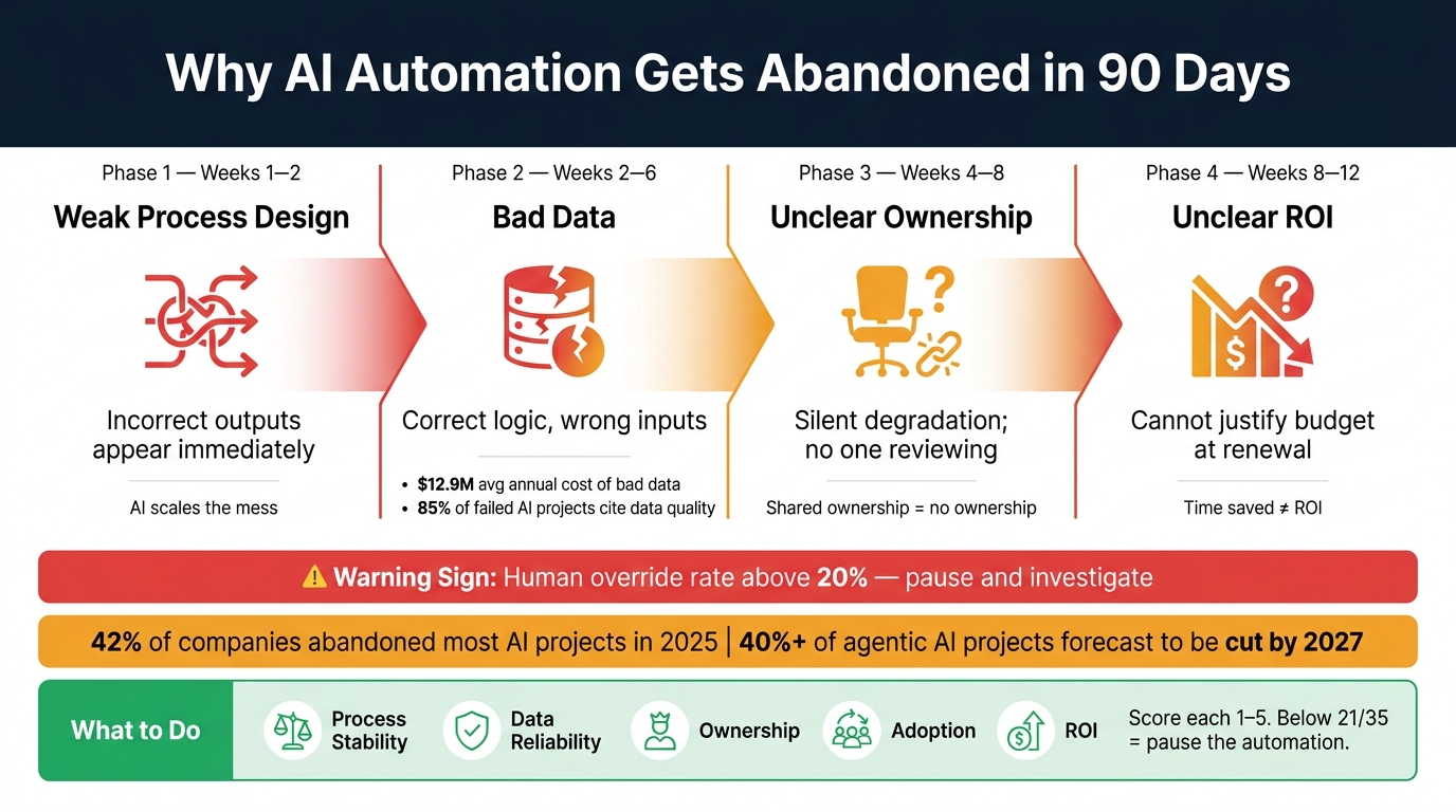 Why AI Automation Fails: The 90-Day Churn Timeline
