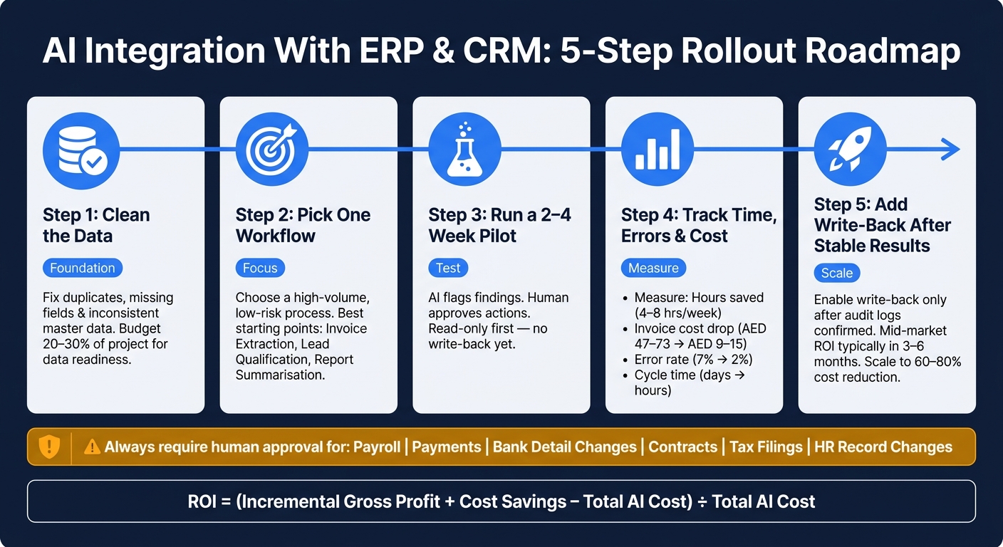 AI Integration With ERP & CRM: 5-Step Rollout Roadmap