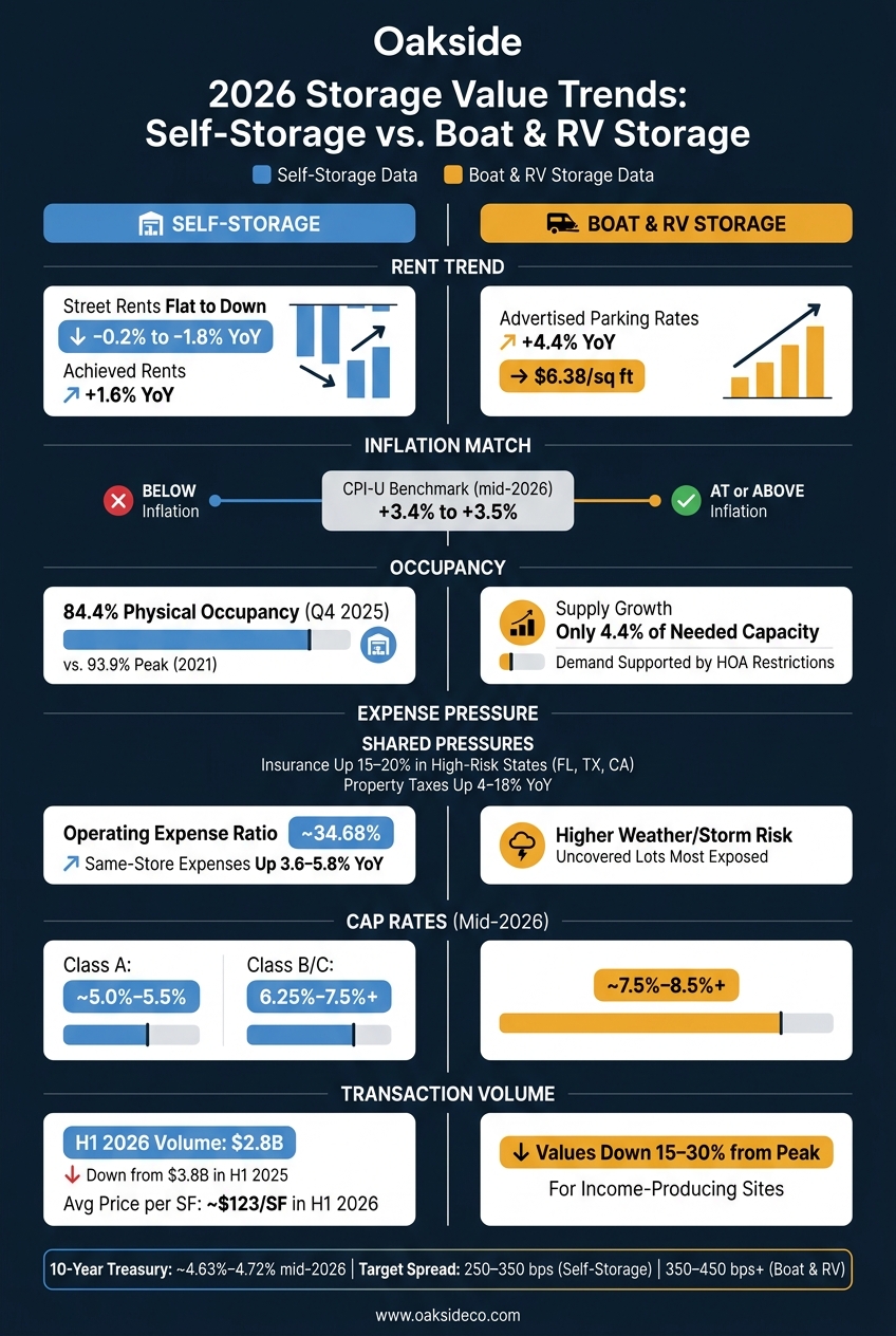 Self-Storage vs. Boat & RV Storage: 2026 Value & Performance Snapshot