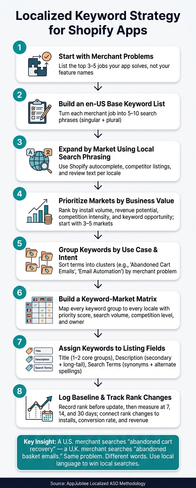 Localized Keyword Strategy for Shopify Apps: Step-by-Step Workflow