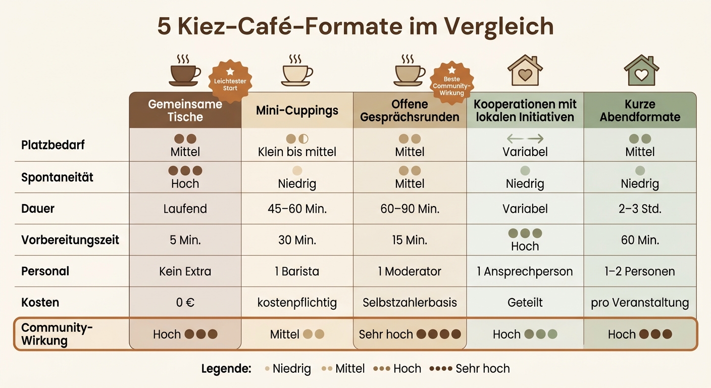 5 Kiez-Café-Formate im Vergleich: Aufwand, Kosten & Community-Wirkung