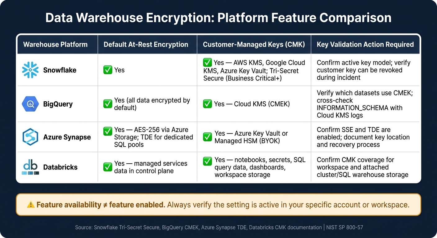 Data Warehouse Encryption Checklist: Key Controls by Platform