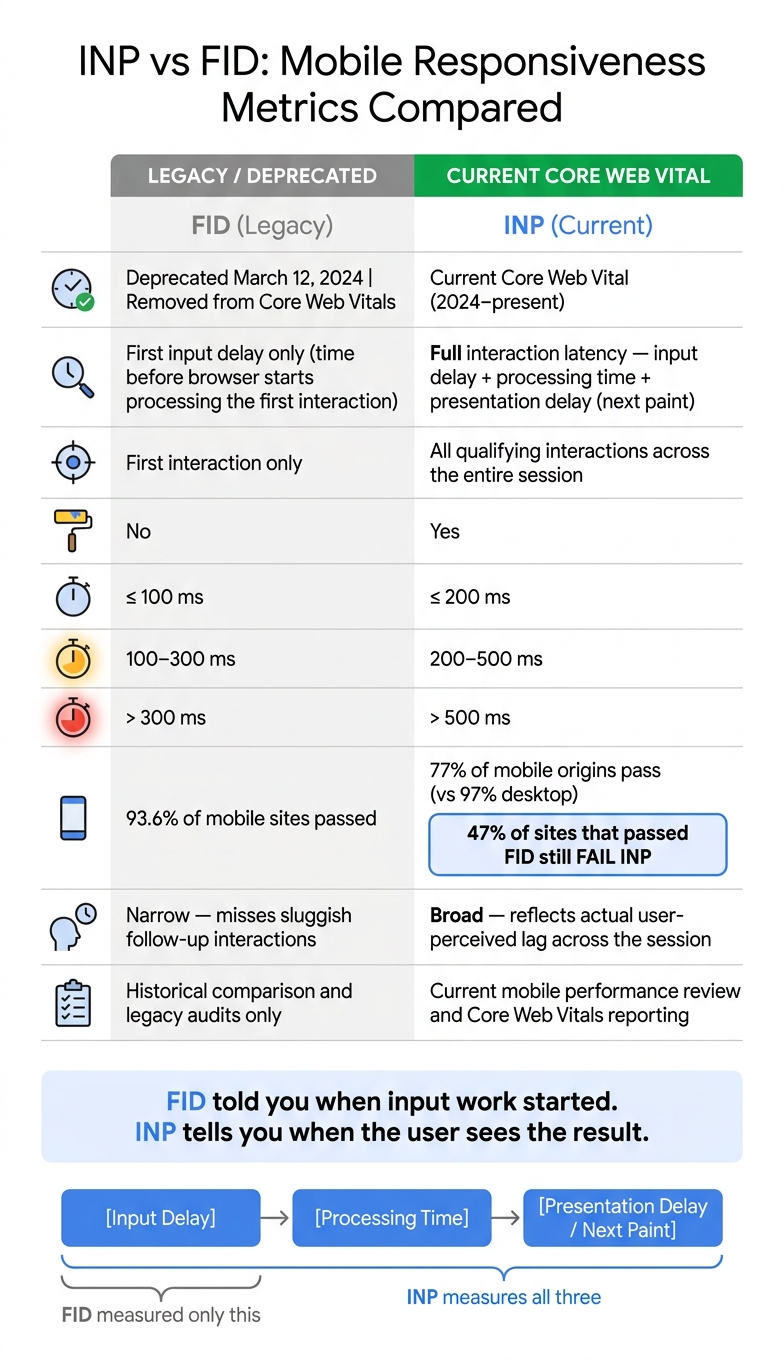 INP vs FID: Core Web Vitals Responsiveness Metrics Compared