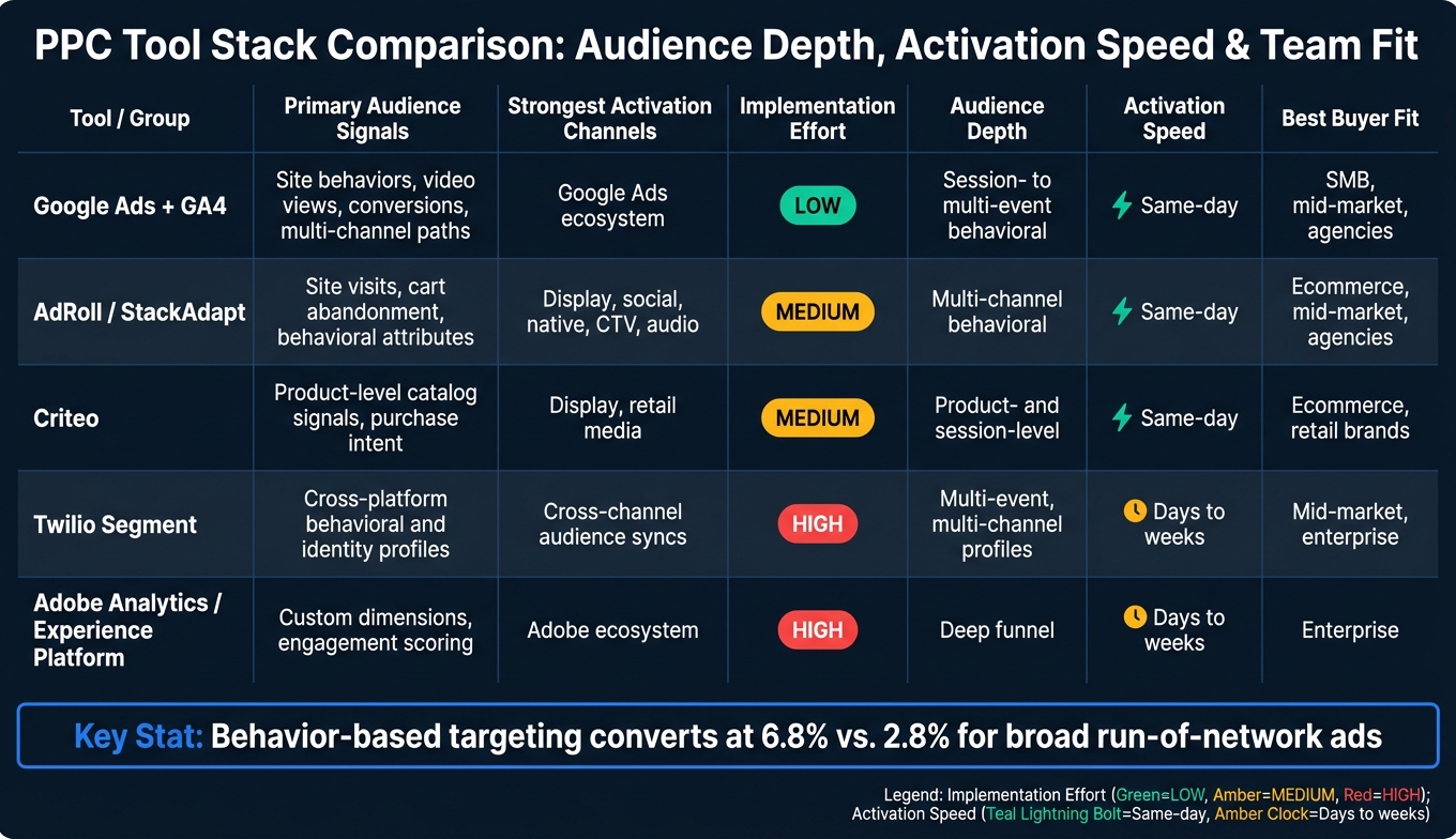 PPC Tool Stack Comparison: Audience Depth, Activation Speed & Team Fit