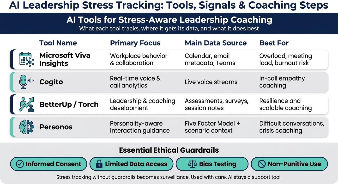 AI Leadership Stress Tracking: Tools, Signals & Coaching Steps