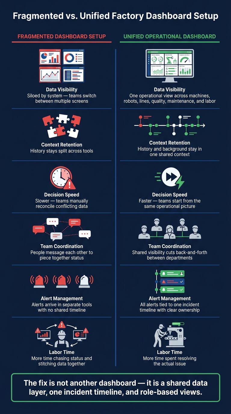 Fragmented vs. Unified Factory Dashboards: Operational Impact
