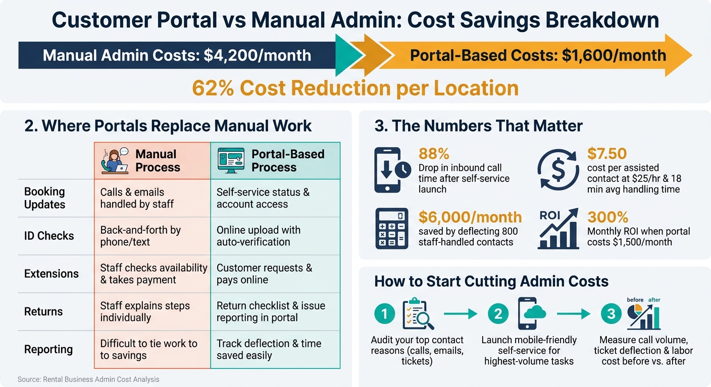 Customer Portal vs Manual Admin: Cost Savings Breakdown