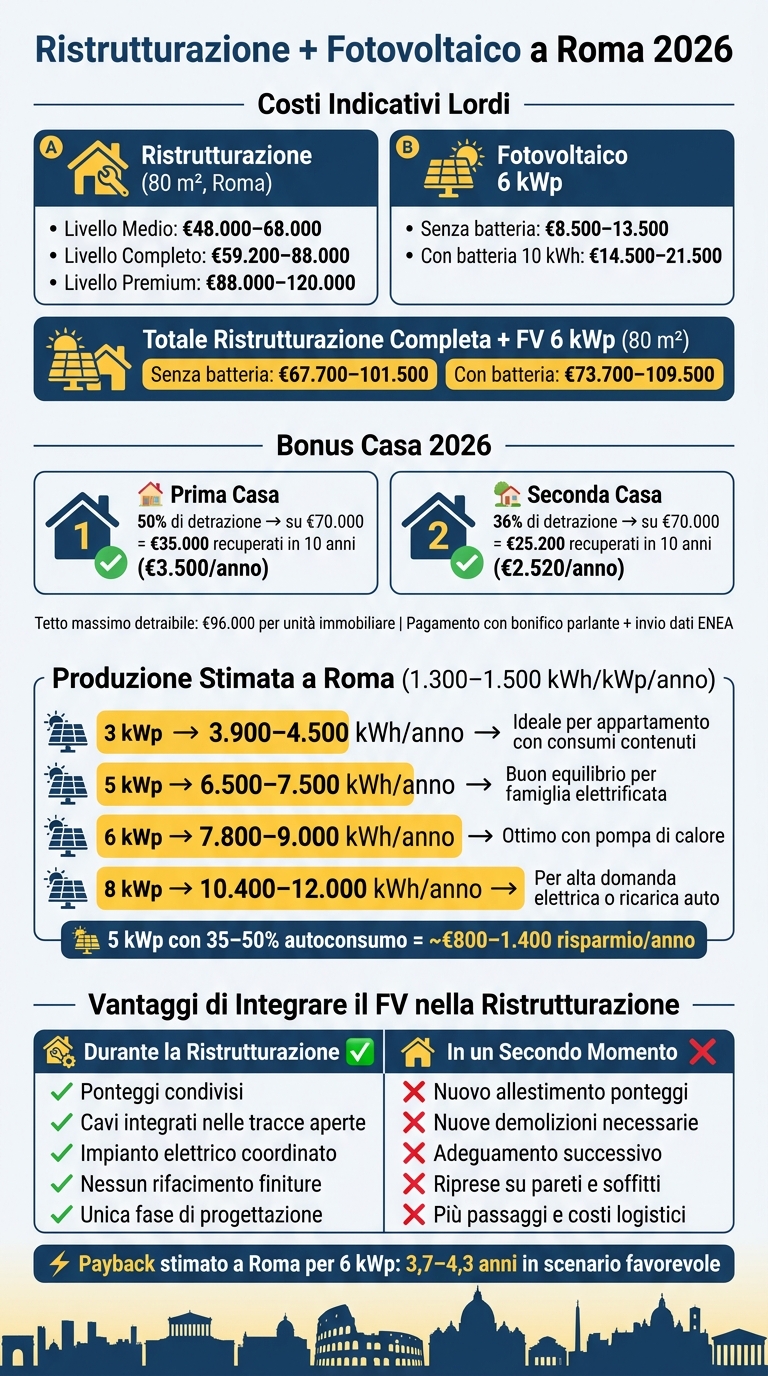 Ristrutturazione + Fotovoltaico a Roma 2026: Costi, Incentivi e Tempi di Rientro