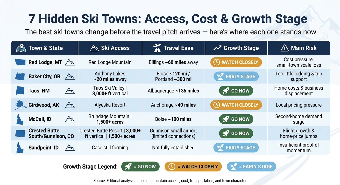 7 Hidden Ski Towns Compared: Access, Cost & Growth Stage