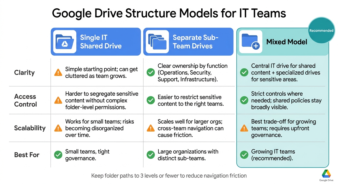 Google Drive Structure Models for IT Teams: Which Is Right for You?
