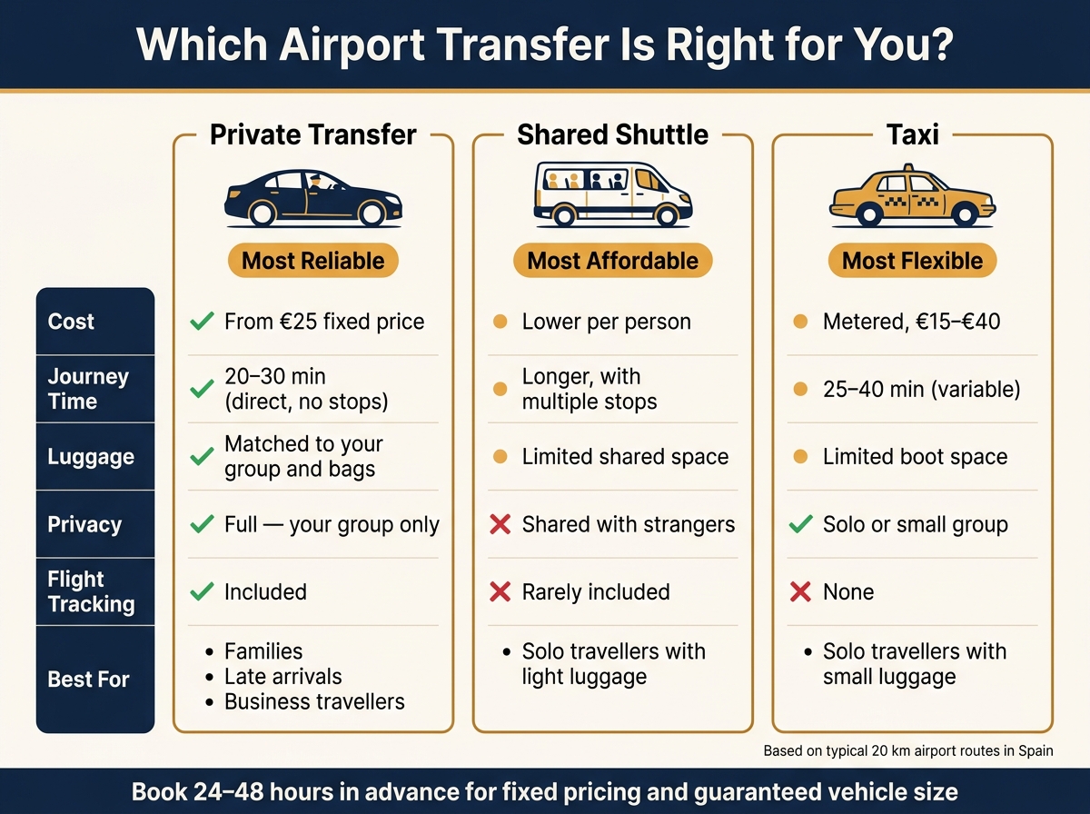 Private Transfer vs Shared Shuttle vs Taxi: Spain Airport Transfer Comparison
