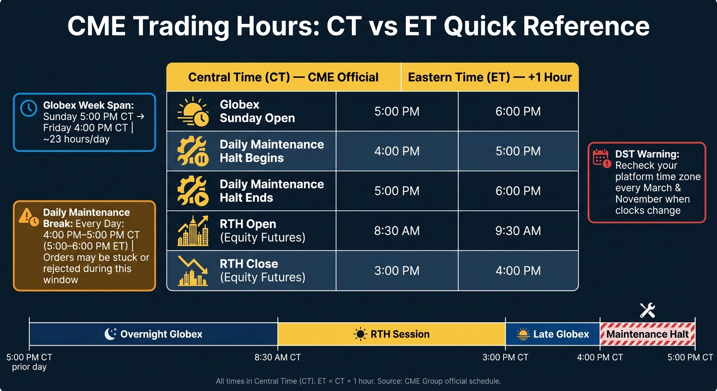 CME Trading Hours: CT vs ET Quick Reference Guide