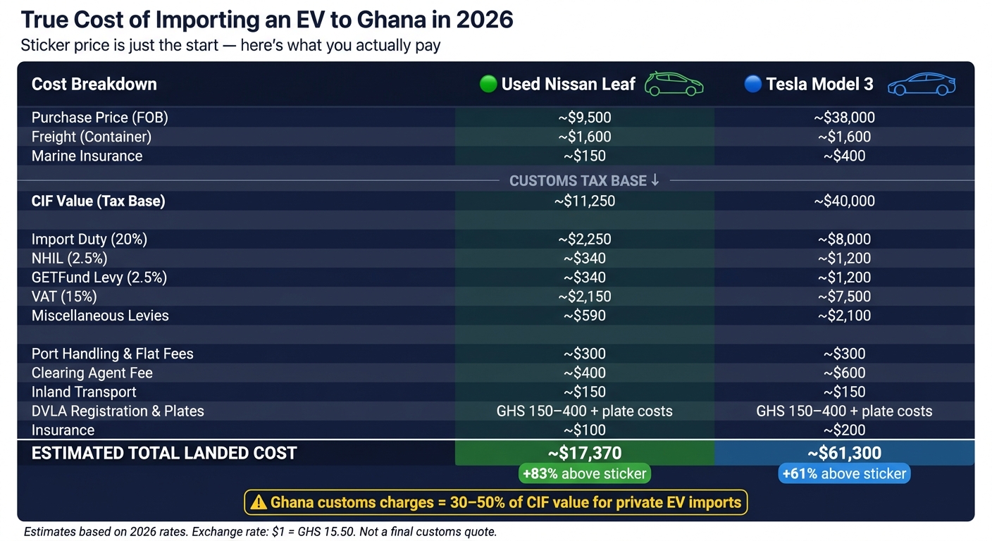 True Cost of Importing an EV to Ghana in 2026: Nissan Leaf vs Tesla Model 3