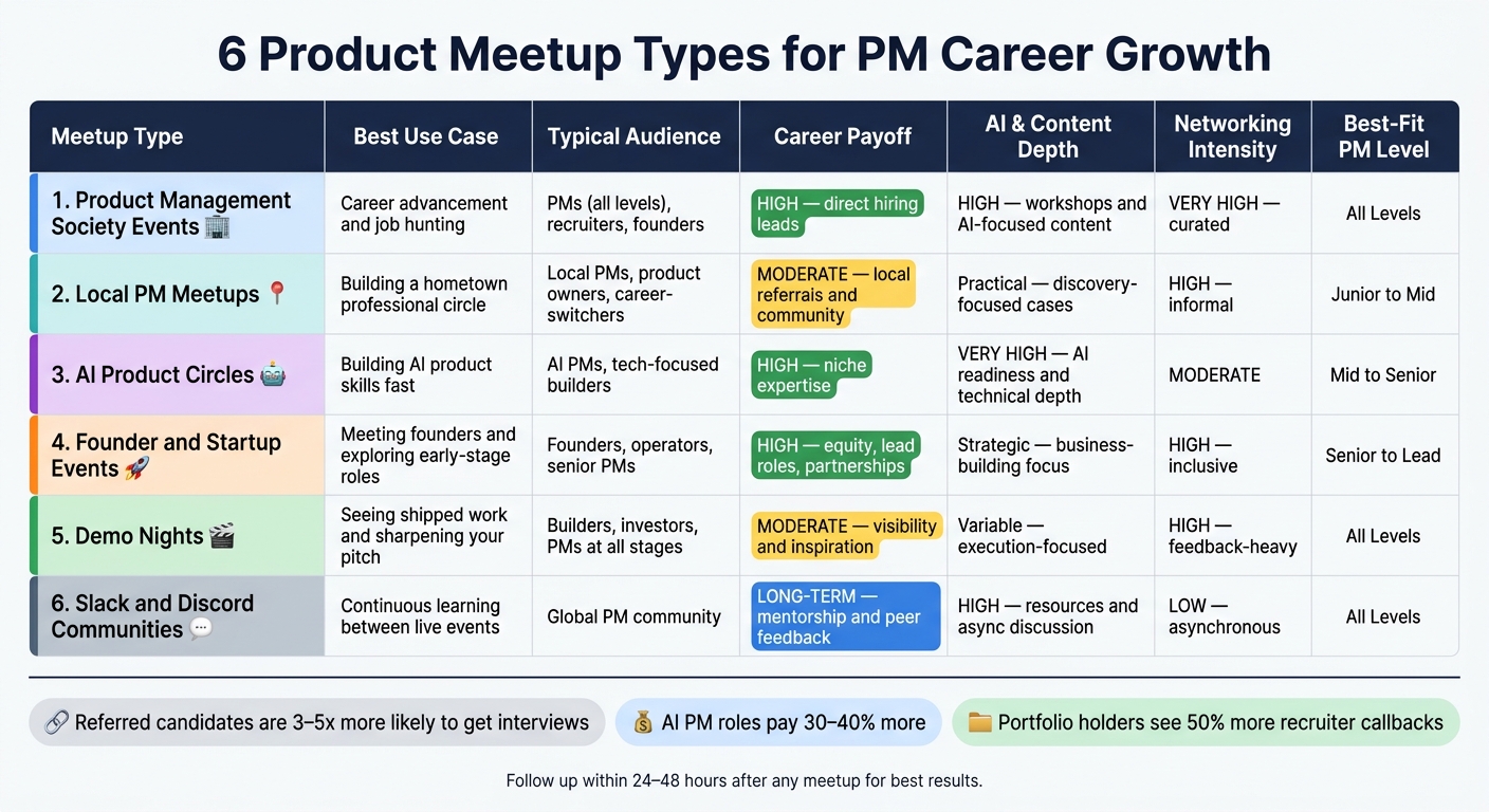 6 Product Meetup Types for PM Career Growth: Quick Comparison Guide