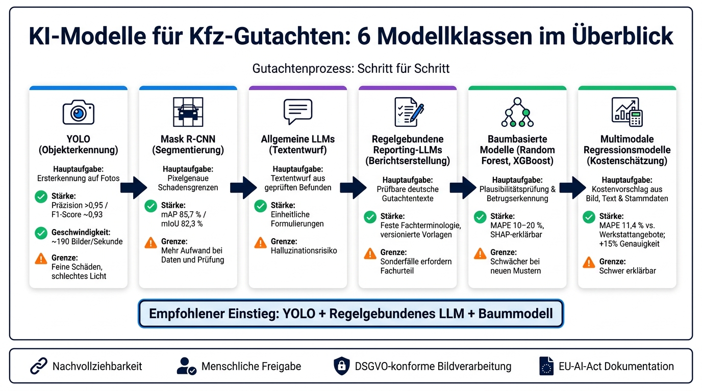 KI-Modelle für Kfz-Gutachten: 6 Modellklassen im Überblick