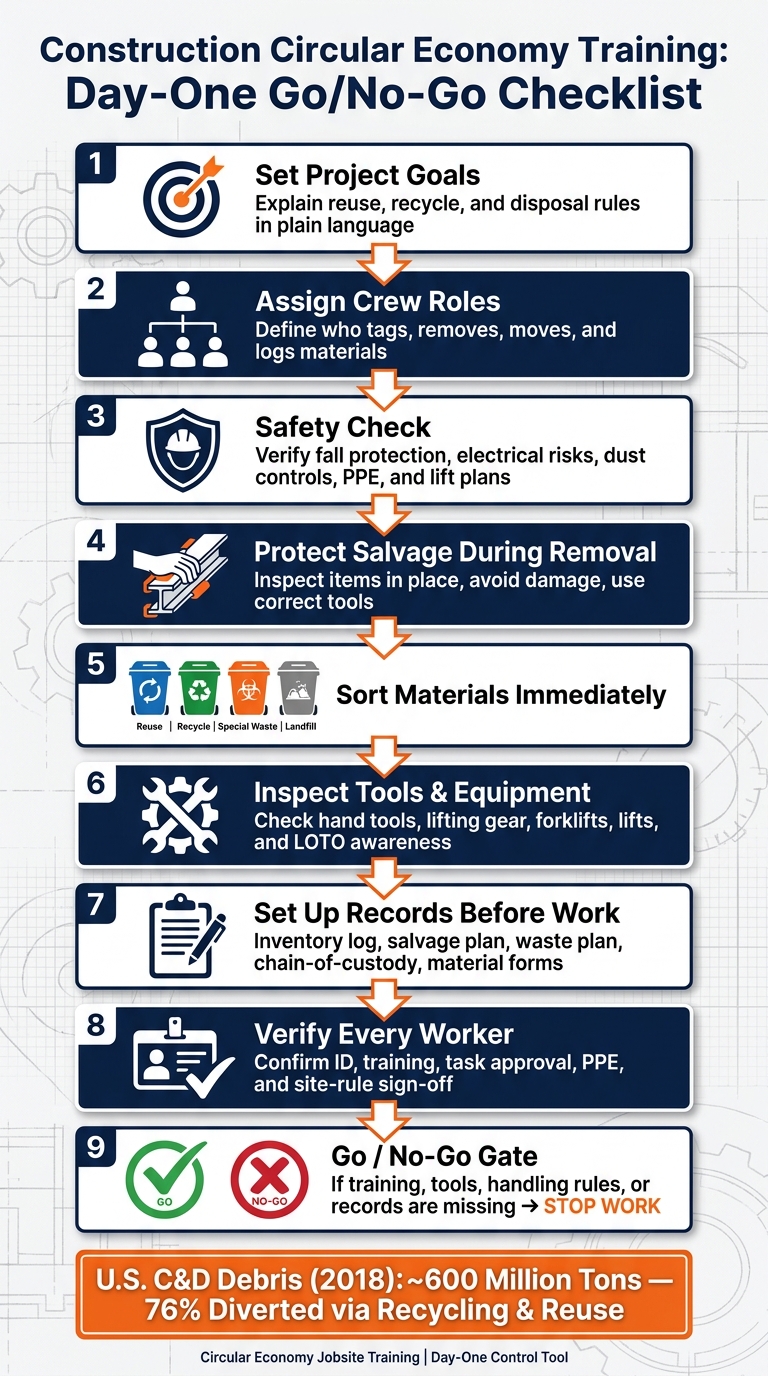 Construction Circular Economy Training Checklist: Day-One Go/No-Go Process