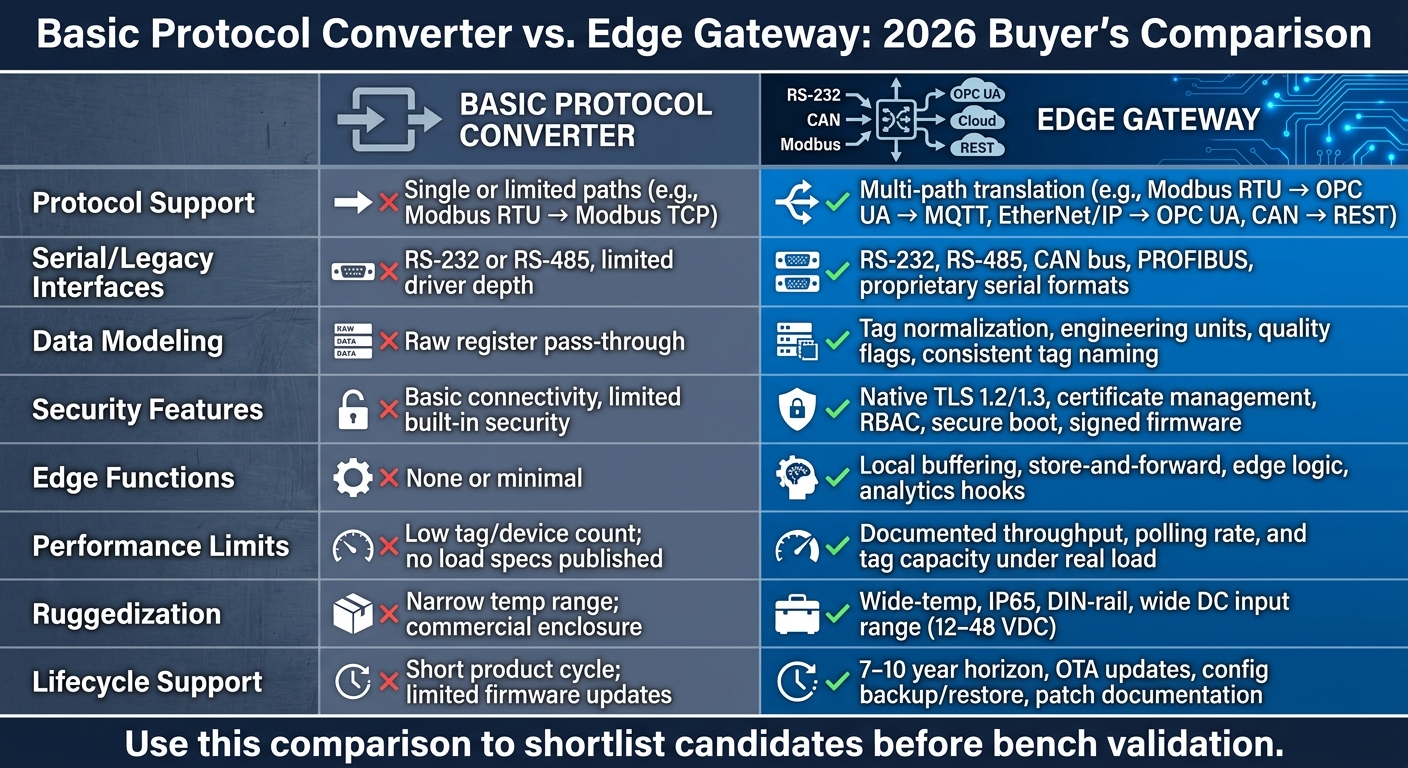 Basic Protocol Converter vs. Edge Gateway: 2026 Buyer's Comparison