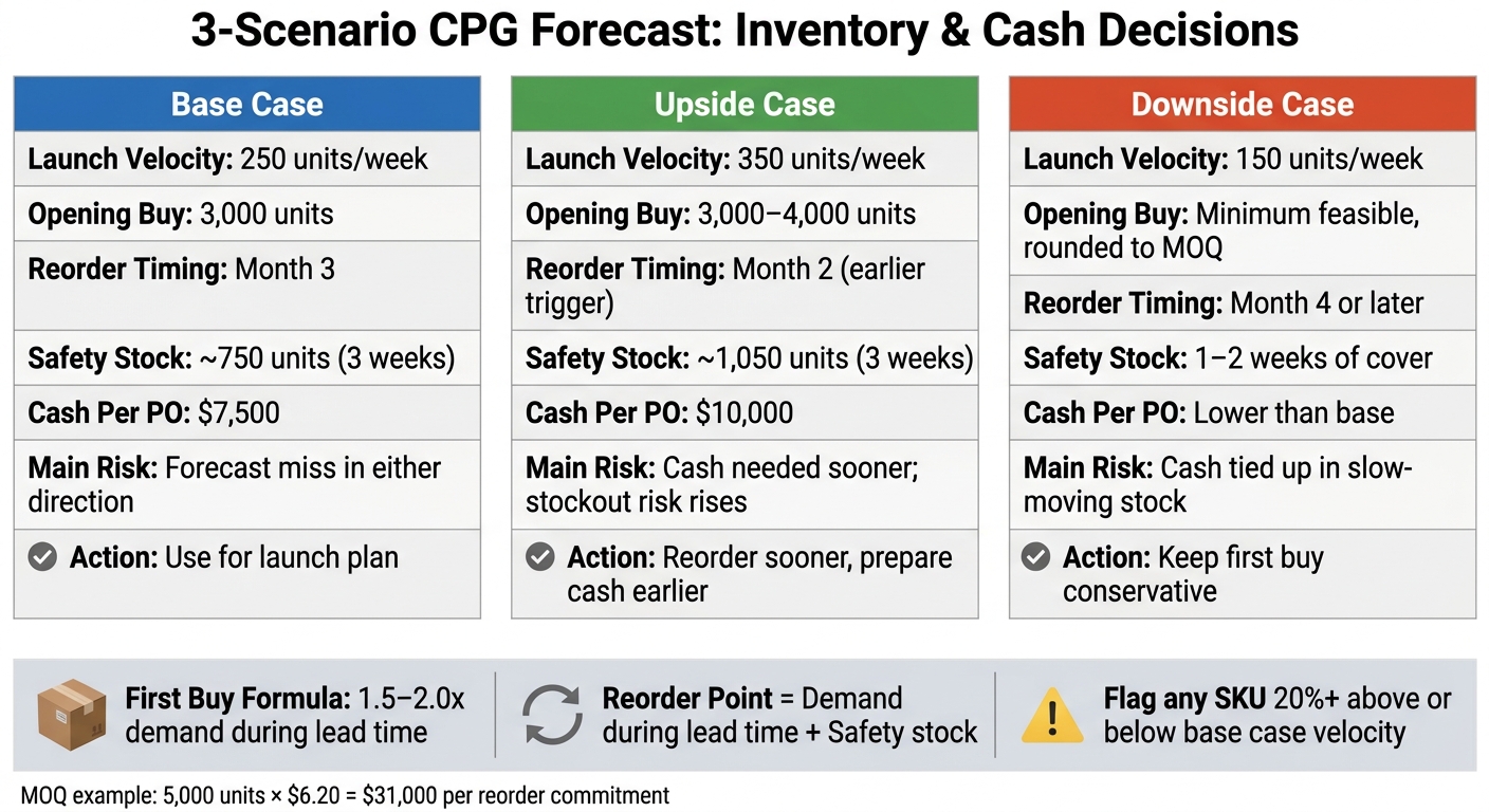 3-Scenario CPG Forecast: Base vs. Upside vs. Downside at a Glance