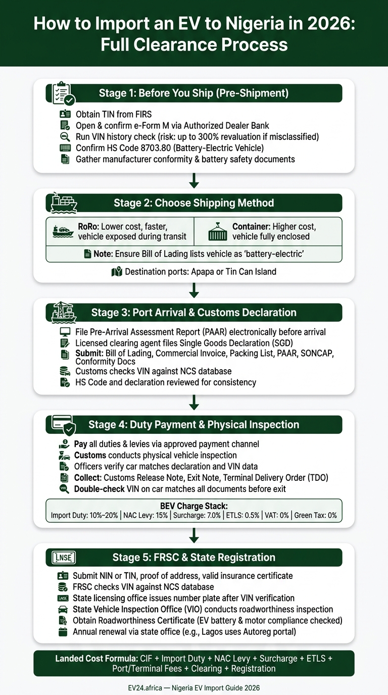How to Import an Electric Car to Nigeria in 2026: Step-by-Step Process