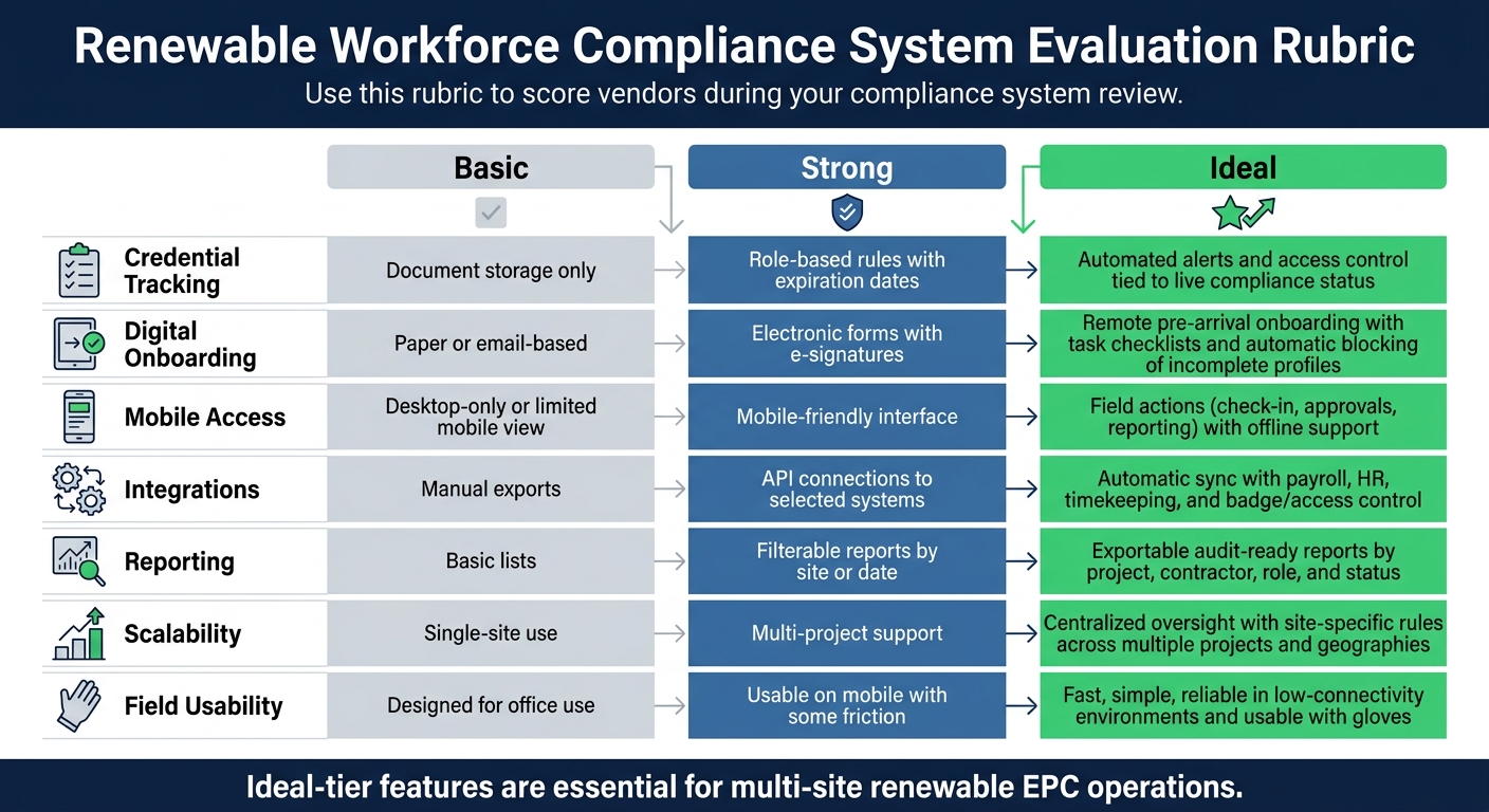 Renewable Workforce Compliance System Evaluation Rubric