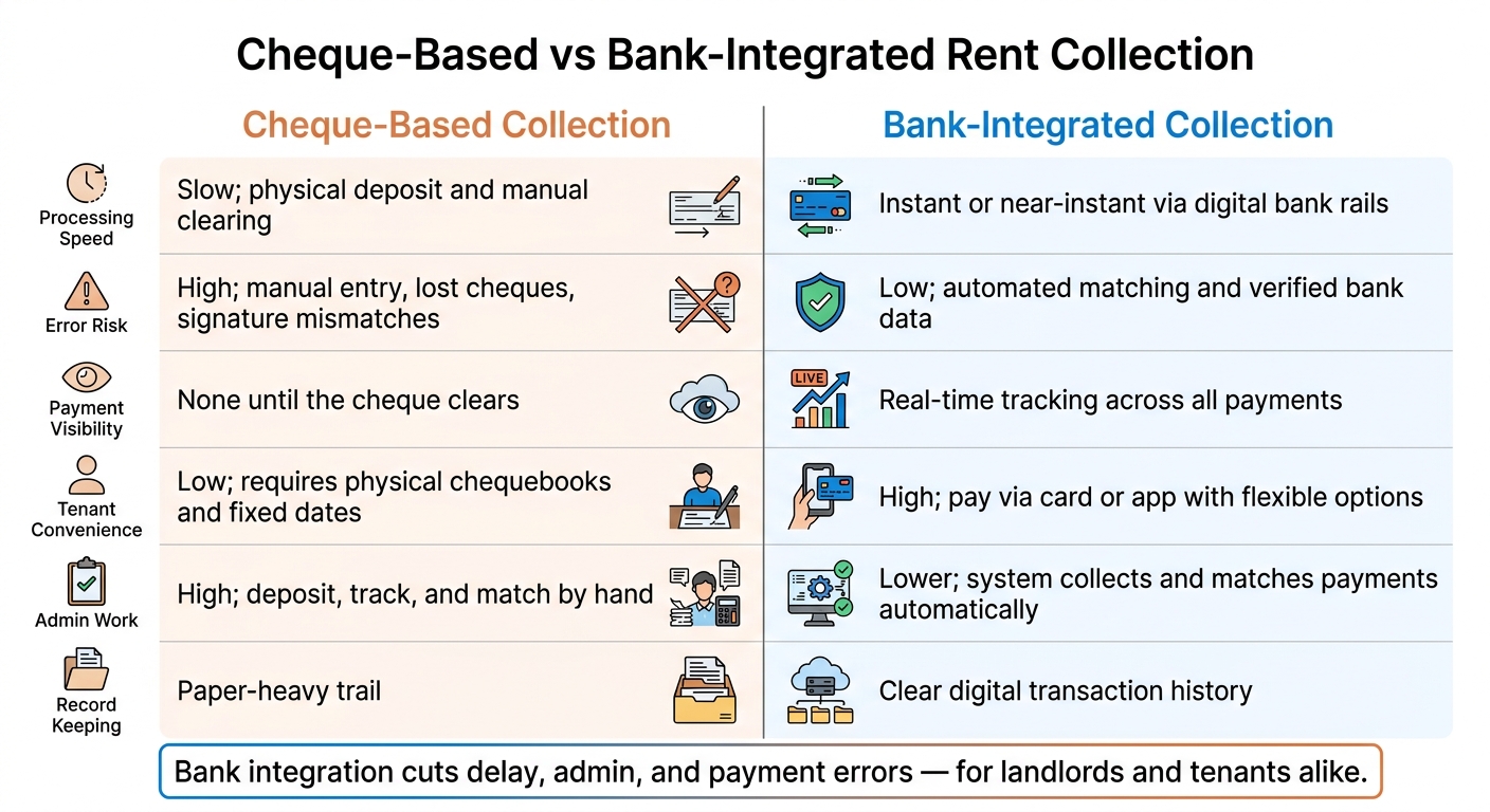Cheque-Based vs Bank-Integrated Rent Collection: Key Differences