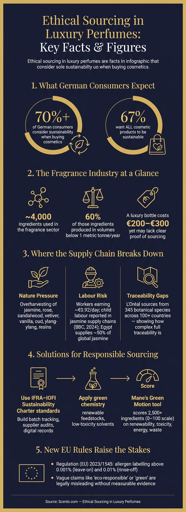 Ethical Sourcing in Luxury Perfumes: Key Facts & Figures