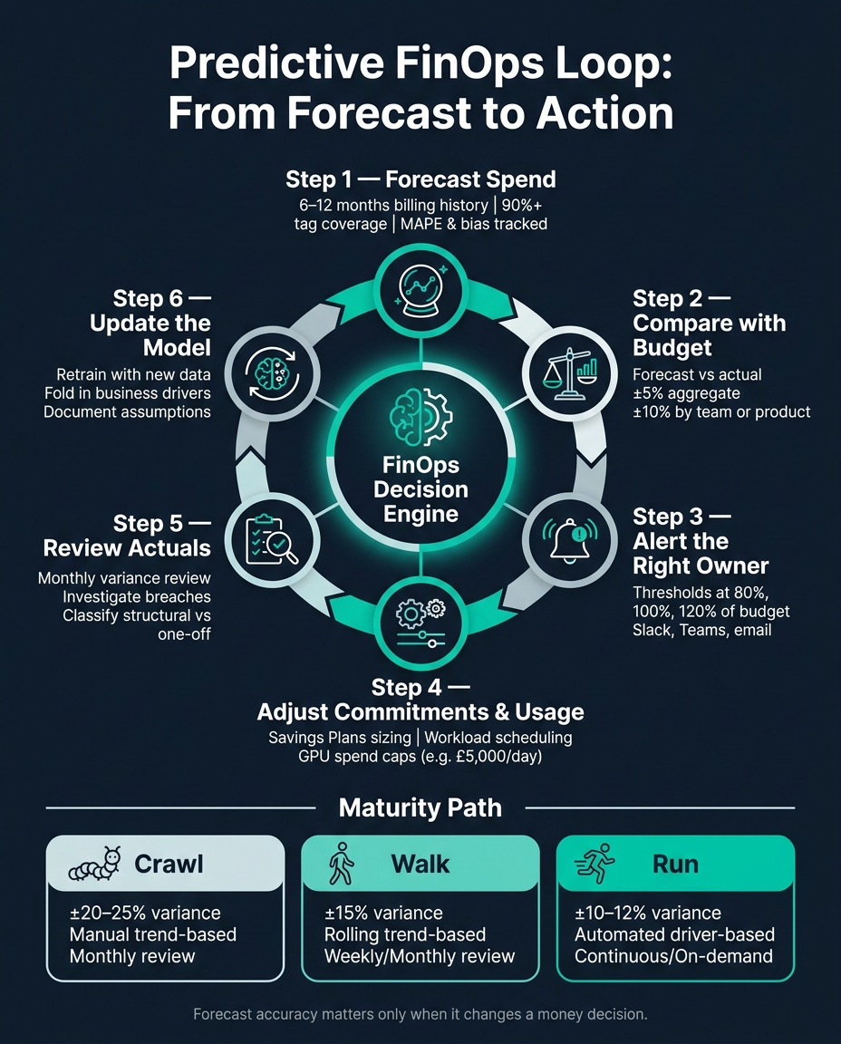 Predictive FinOps Loop: From Forecast to Action