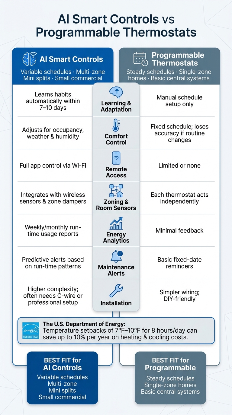 AI vs Programmable Thermostats: Side-by-Side Feature Comparison