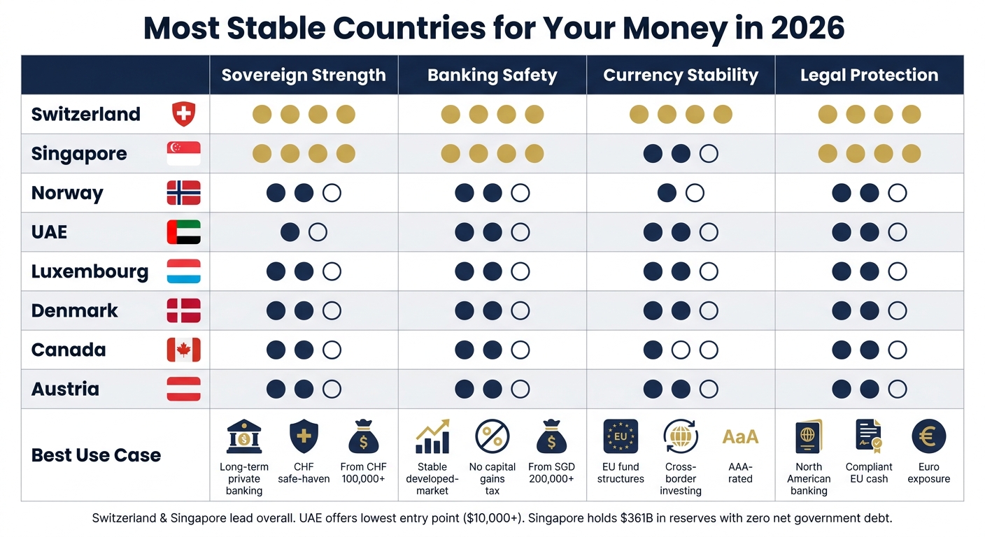 Most Stable Countries for Your Money in 2026: Side-by-Side Comparison