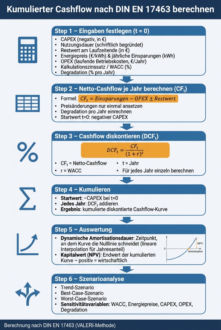 Kumulierter Cashflow nach DIN EN 17463 &ndash; Schritt-f&uuml;r-Schritt-Berechnung