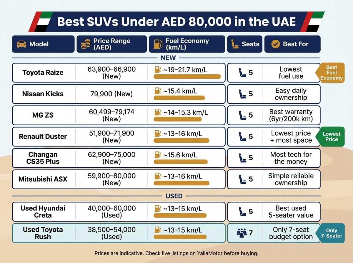 Best SUVs Under AED 80,000 in the UAE: Price, Fuel Economy & Space Compared
