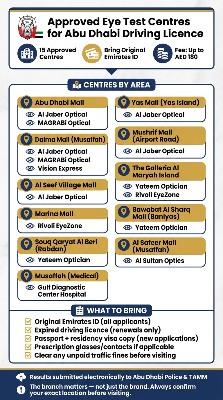 Approved Eye Test Centres for Abu Dhabi Driving Licence – Quick Reference Guide