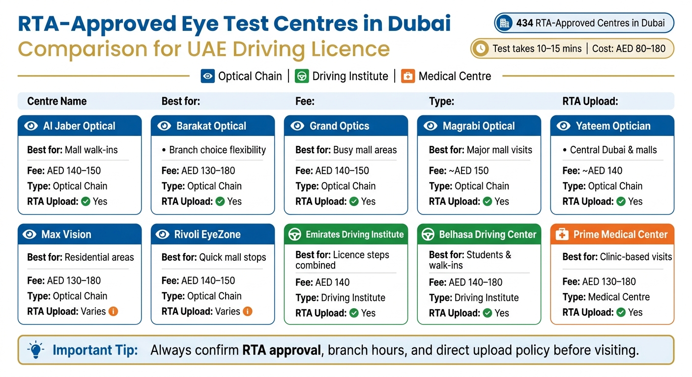 RTA-Approved Eye Test Centres in Dubai: Quick Comparison Guide
