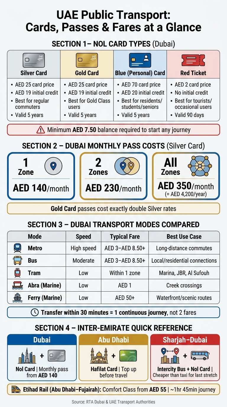 UAE Public Transport Cost Guide: Cards, Passes & Fares Compared
