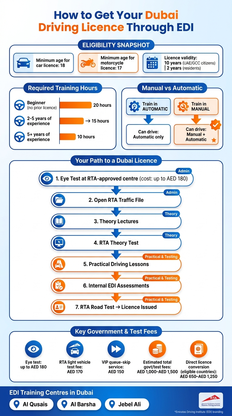 Dubai Driving Licence via EDI: Step-by-Step Process & Key Facts
