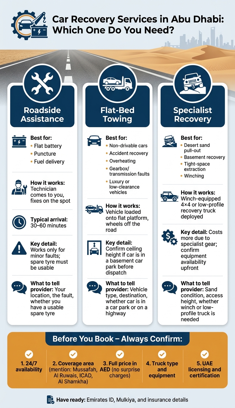 Car Recovery Services in Abu Dhabi: Which One Do You Need?