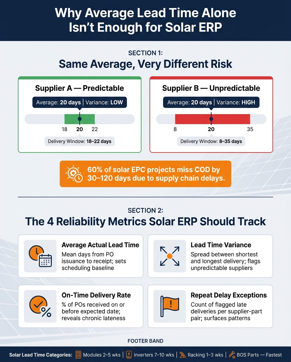 Solar ERP Lead Time Metrics: Average vs. Reliability Tracking