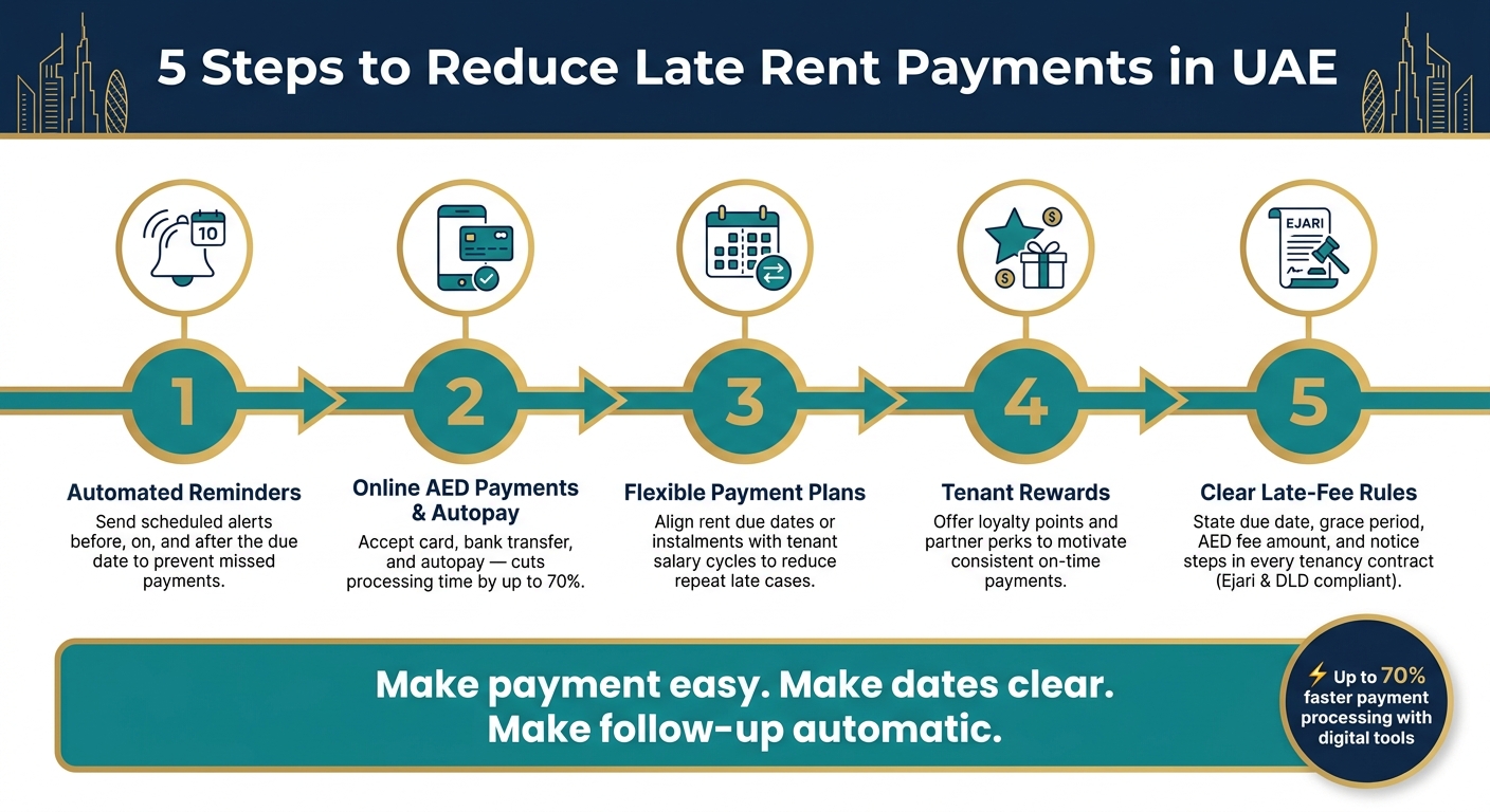 5-Step Rent Collection Process for UAE Property Managers