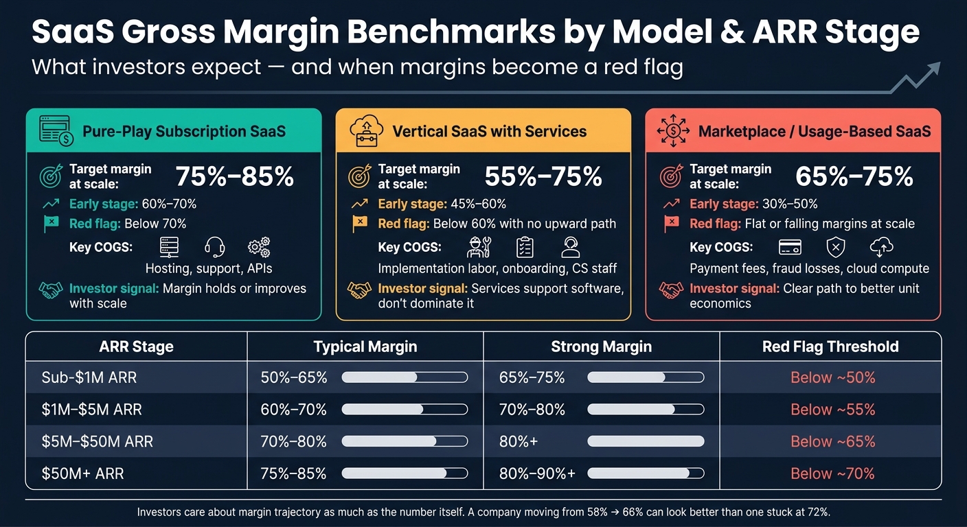 SaaS Gross Margin Benchmarks by Model & ARR Stage