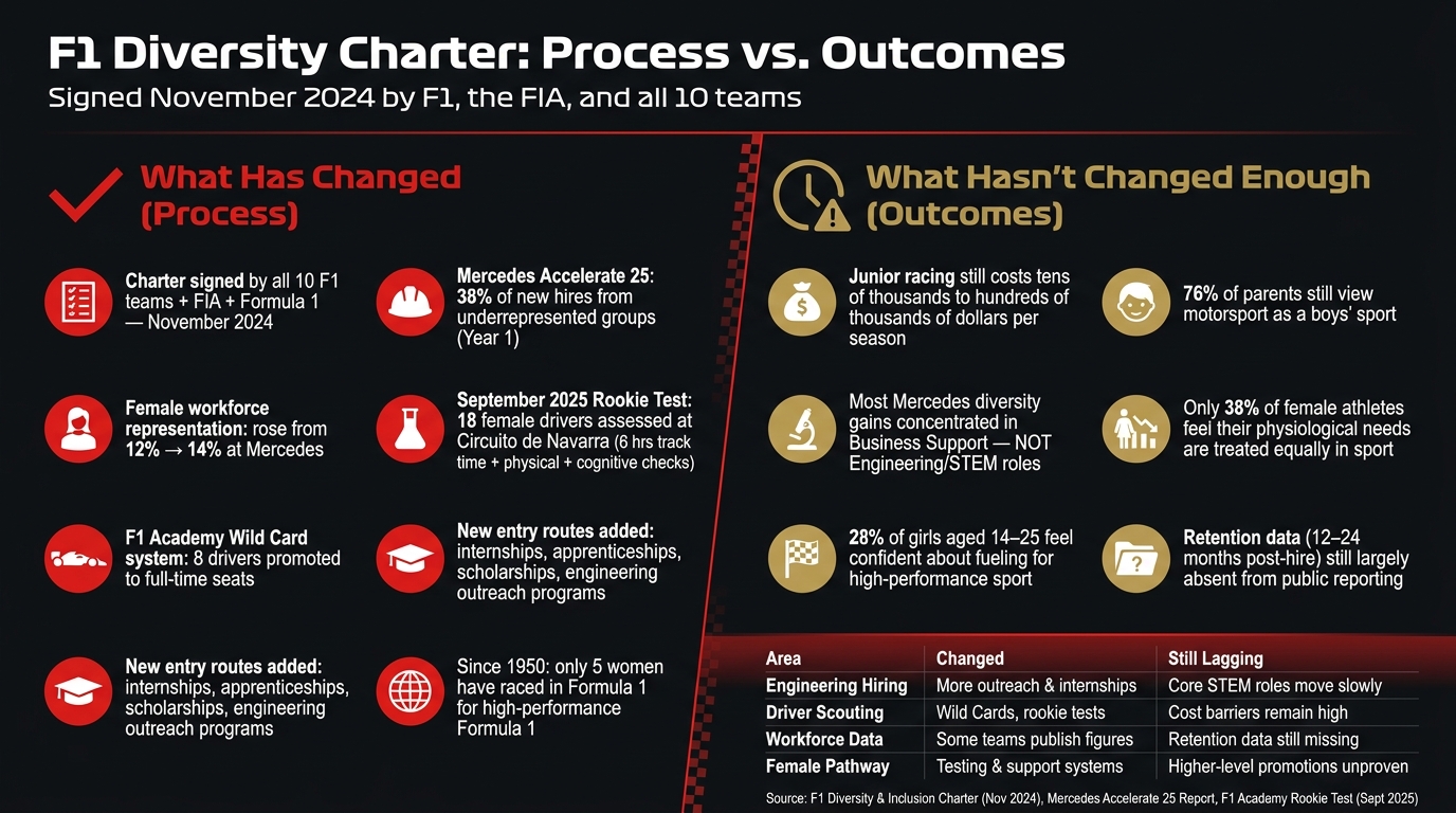 F1 Diversity Charter: Process Changes vs. Outcome Gaps (2024–2025)