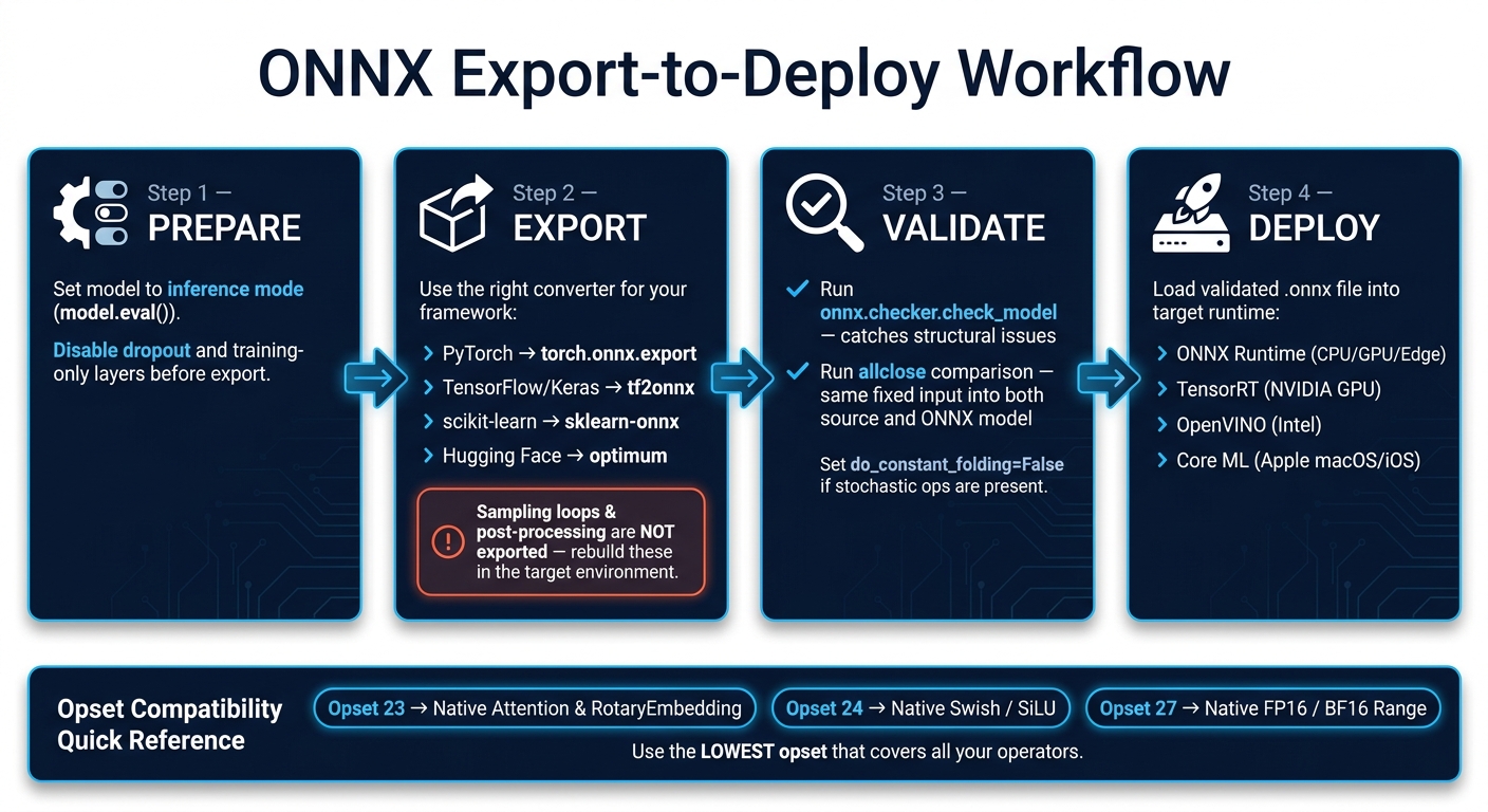 ONNX Export-to-Deploy Workflow: Prepare, Export, Validate, Deploy