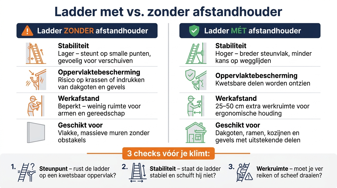 Ladder met vs. zonder afstandhouder: wanneer welke keuze?
