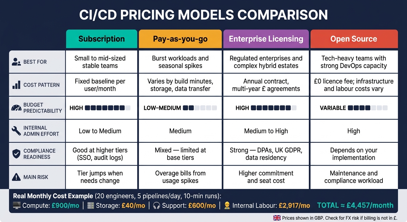 CI/CD Pricing Models Compared: True Cost Breakdown
