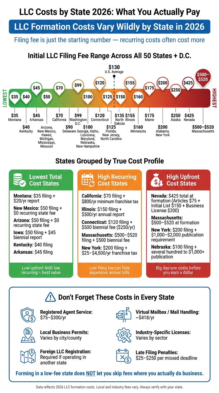 LLC Cost by State 2026: Filing Fees vs. Recurring Costs Compared