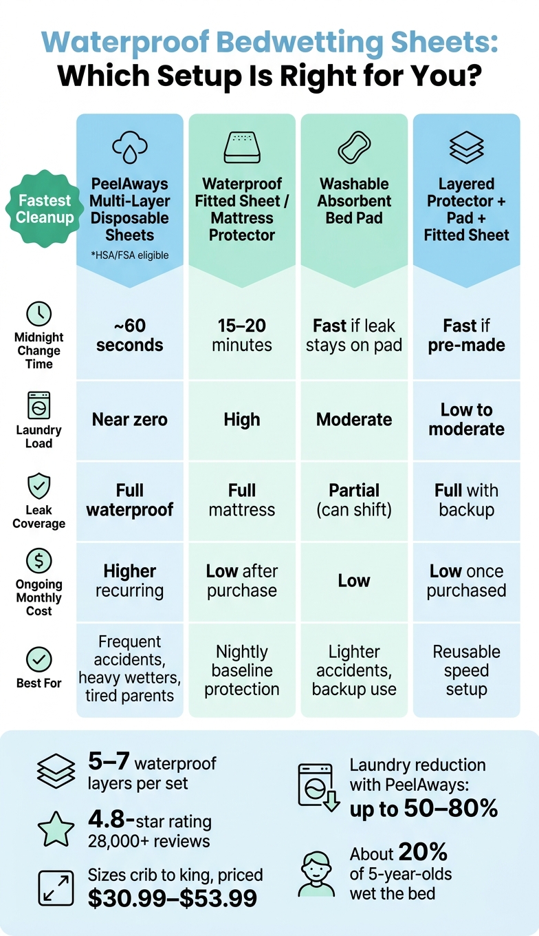 Waterproof Bedwetting Sheets Compared: Speed, Laundry & Cost