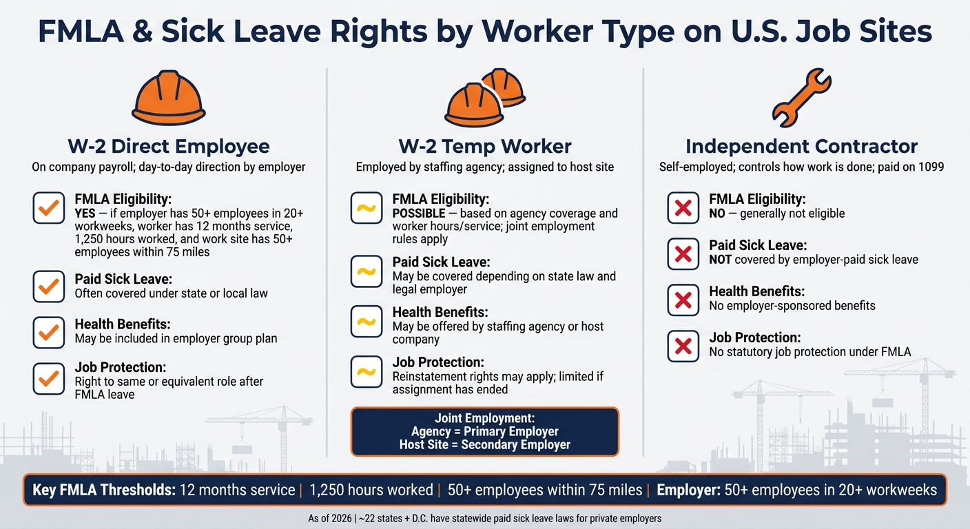 FMLA & Sick Leave Rights by Worker Type on U.S. Job Sites