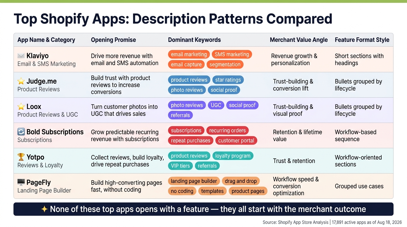 Top Shopify Apps: Description Patterns Compared