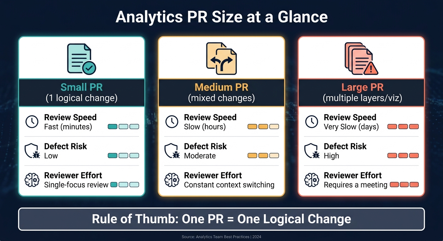 Analytics PR Size: Review Speed, Defect Risk & Effort Compared