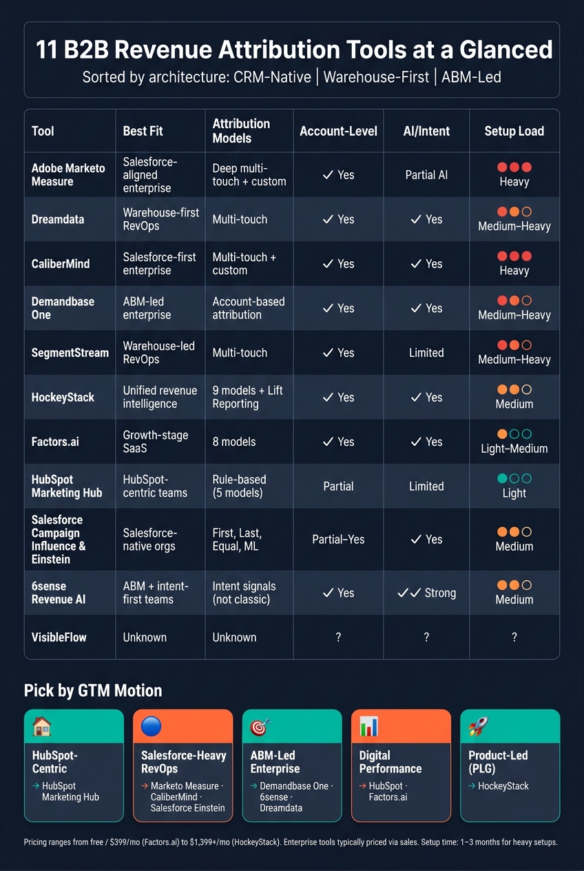 11 B2B Revenue Attribution Tools Compared by GTM Motion & Setup